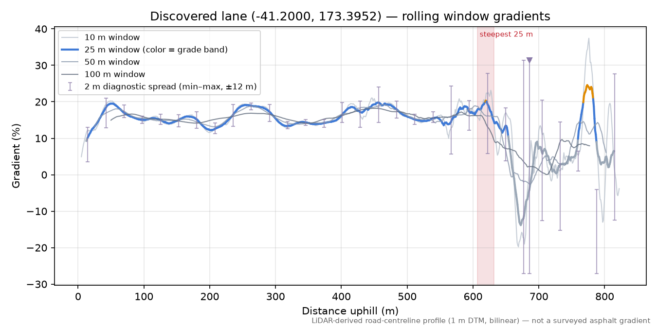 Discovered lane (-41.2000, 173.3952) rolling gradient profile