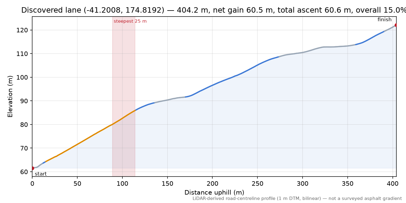 Discovered lane (-41.2008, 174.8192) elevation profile