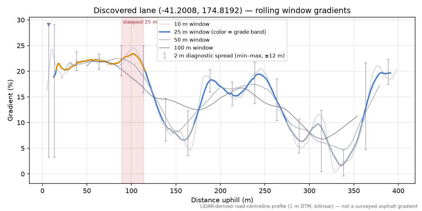 Discovered lane (-41.2008, 174.8192) rolling gradient profile