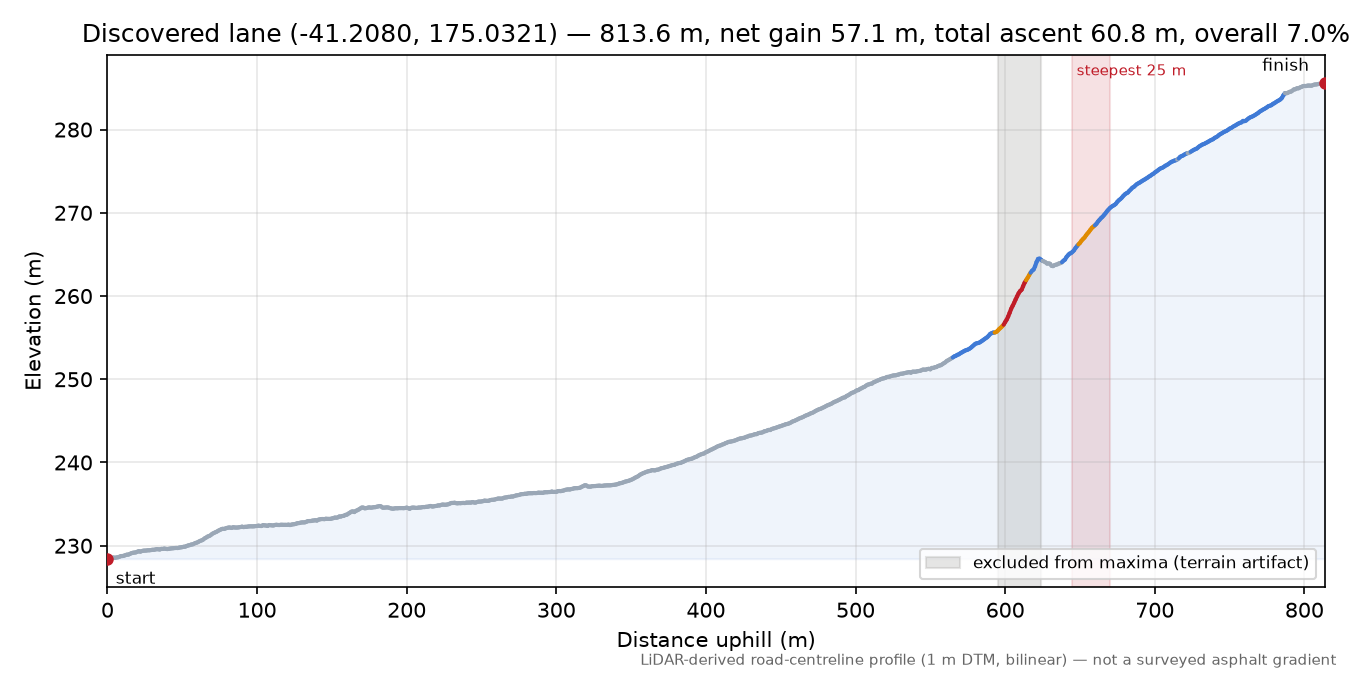 Discovered lane (-41.2080, 175.0321) elevation profile