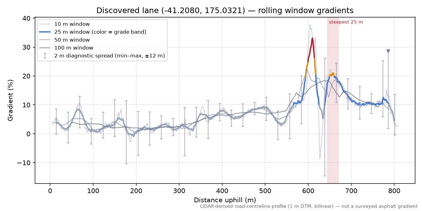 Discovered lane (-41.2080, 175.0321) rolling gradient profile