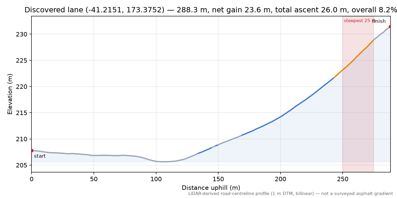 Discovered lane (-41.2151, 173.3752) elevation profile