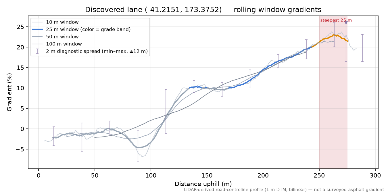 Discovered lane (-41.2151, 173.3752) rolling gradient profile