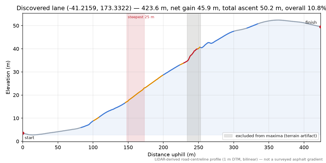 Discovered lane (-41.2159, 173.3322) elevation profile