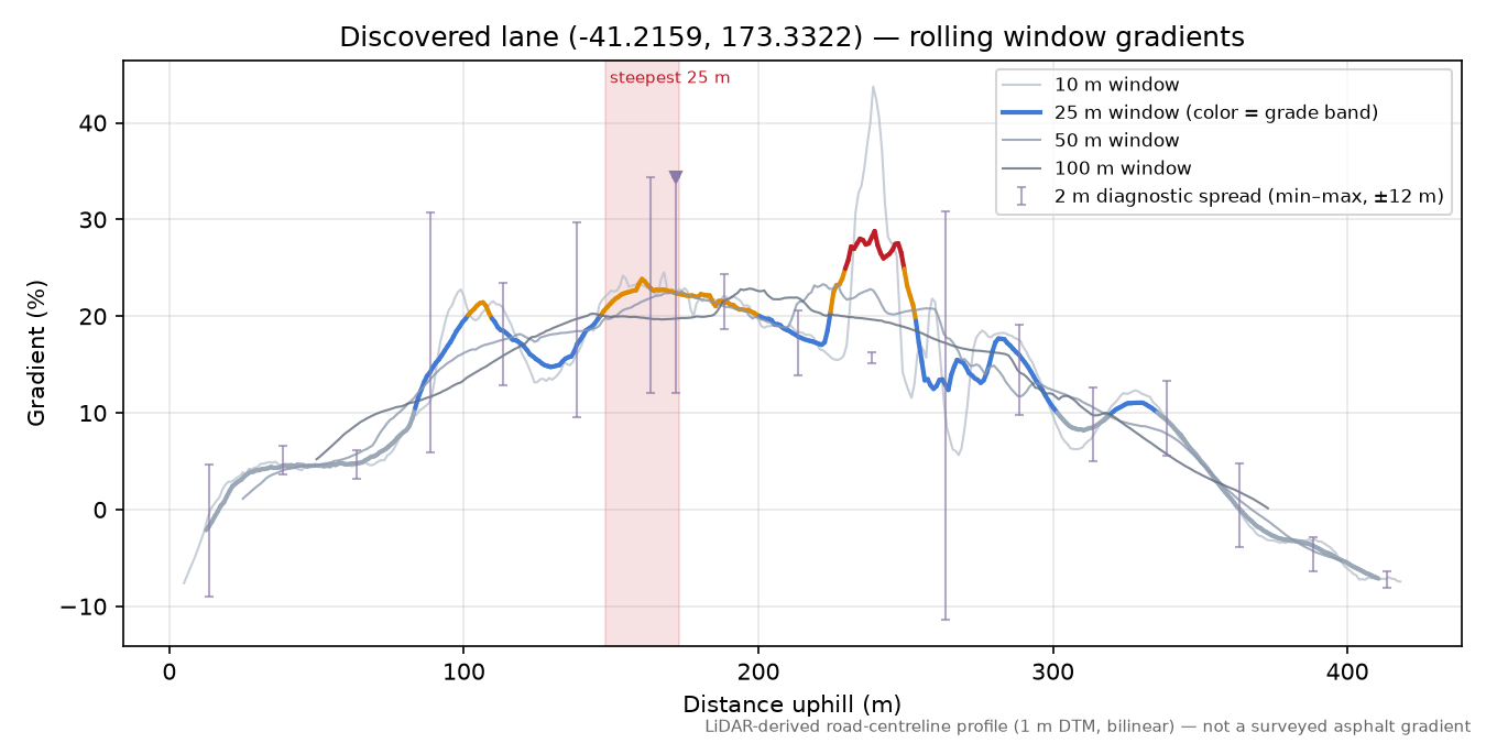 Discovered lane (-41.2159, 173.3322) rolling gradient profile