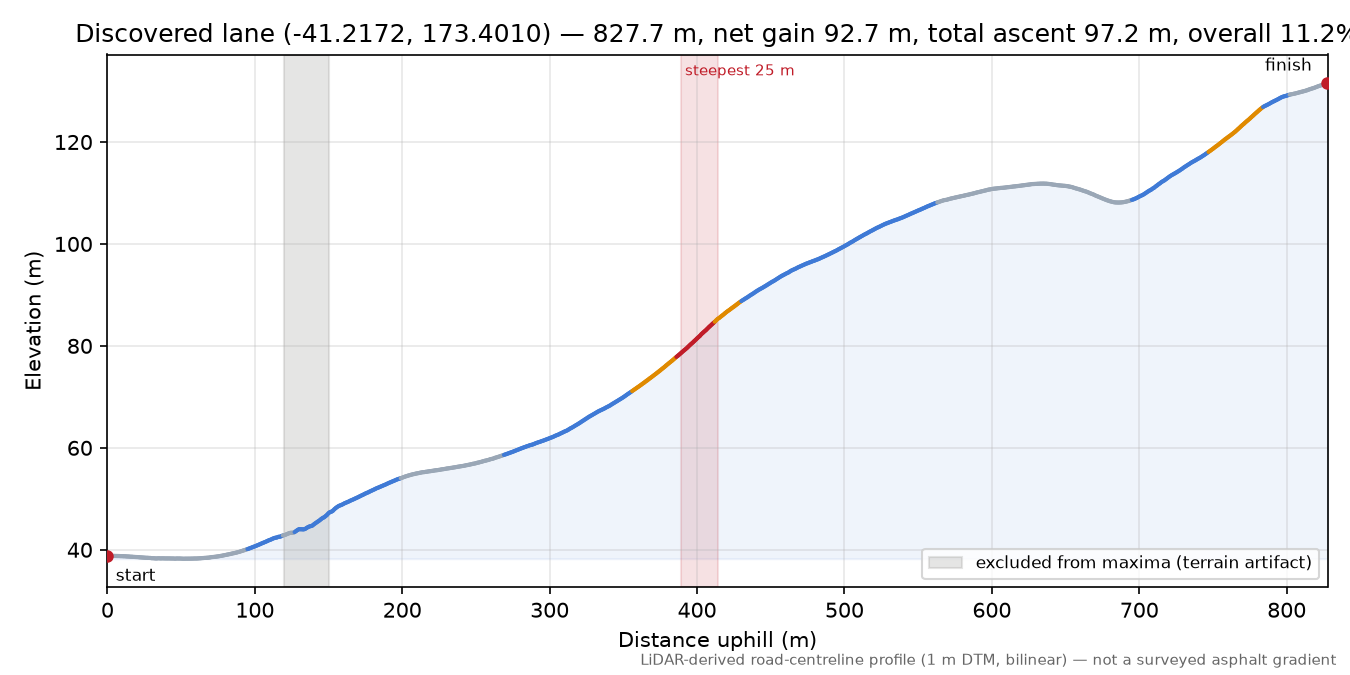 Discovered lane (-41.2172, 173.4010) elevation profile