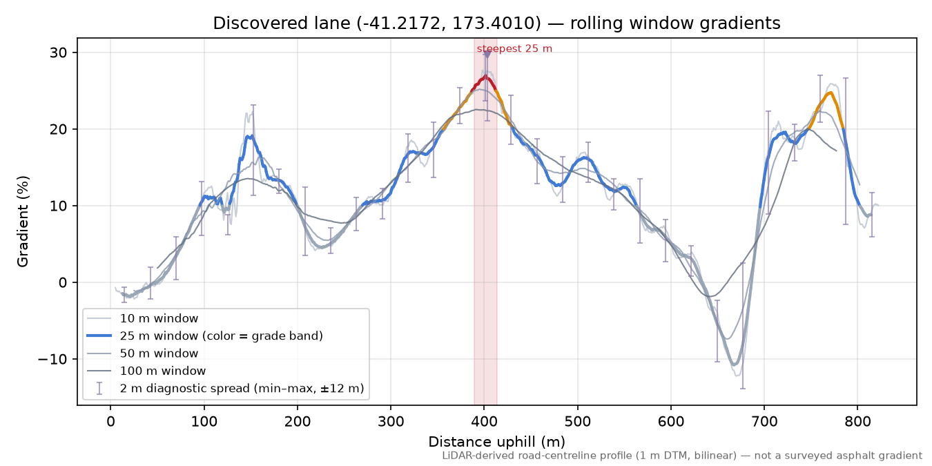 Discovered lane (-41.2172, 173.4010) rolling gradient profile