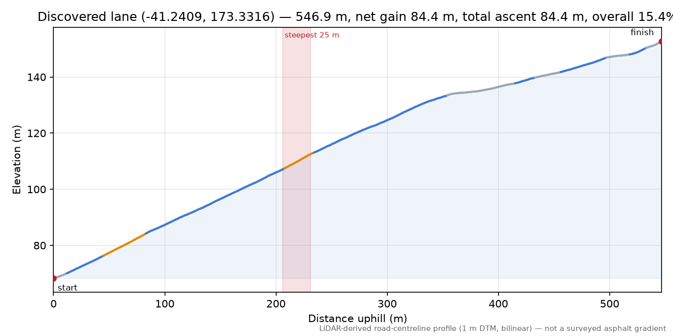 Discovered lane (-41.2409, 173.3316) elevation profile