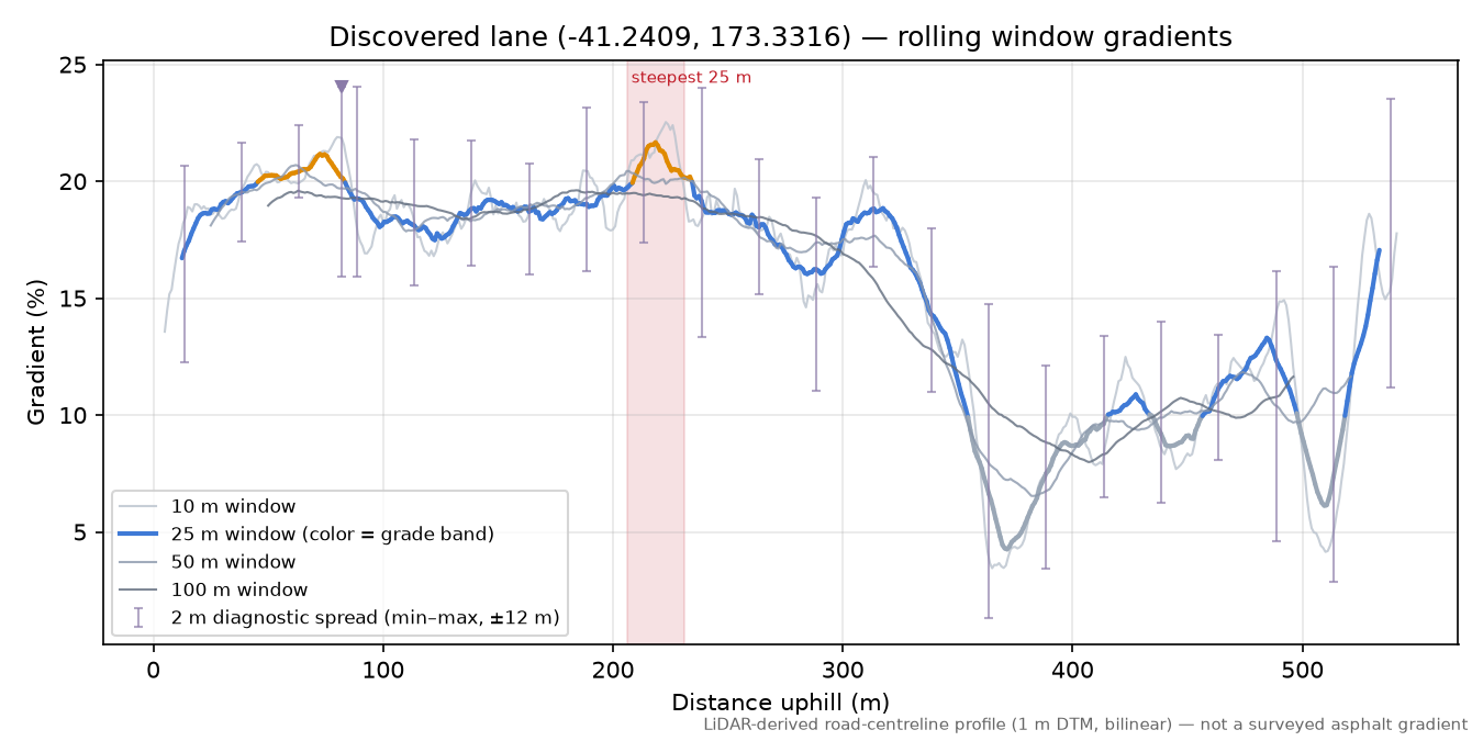 Discovered lane (-41.2409, 173.3316) rolling gradient profile