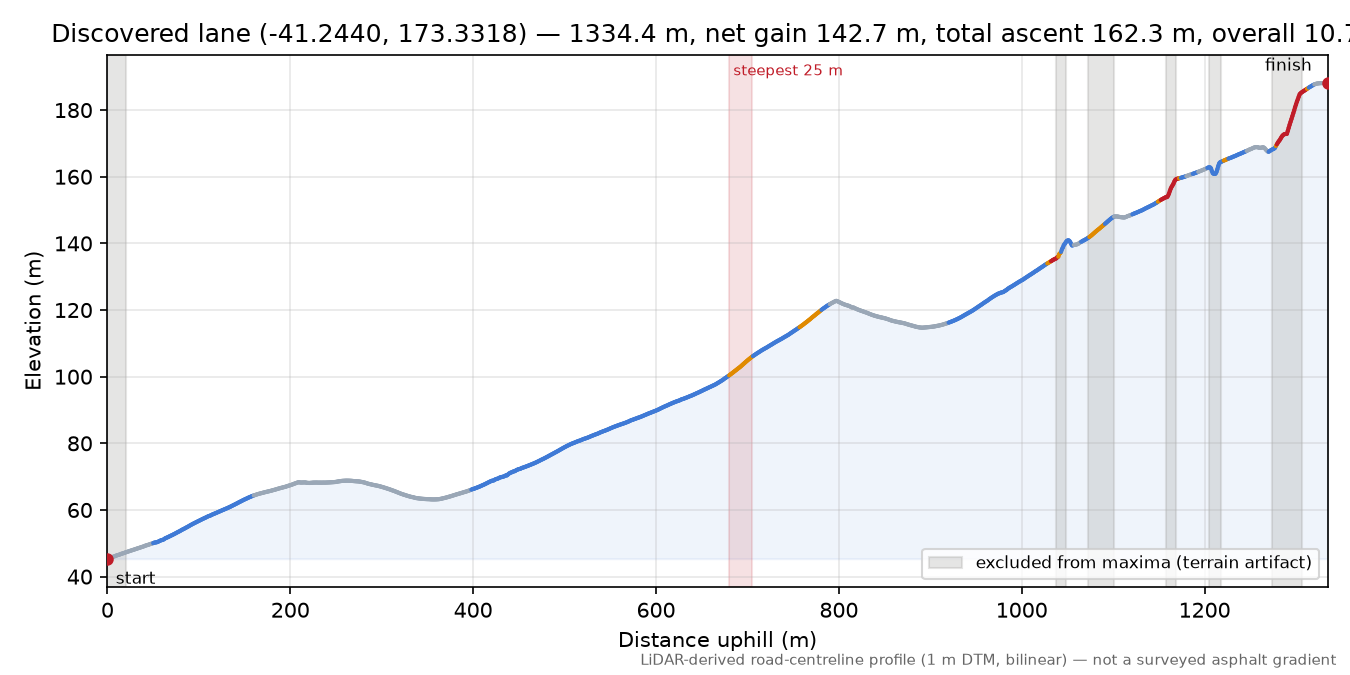 Discovered lane (-41.2440, 173.3318) elevation profile