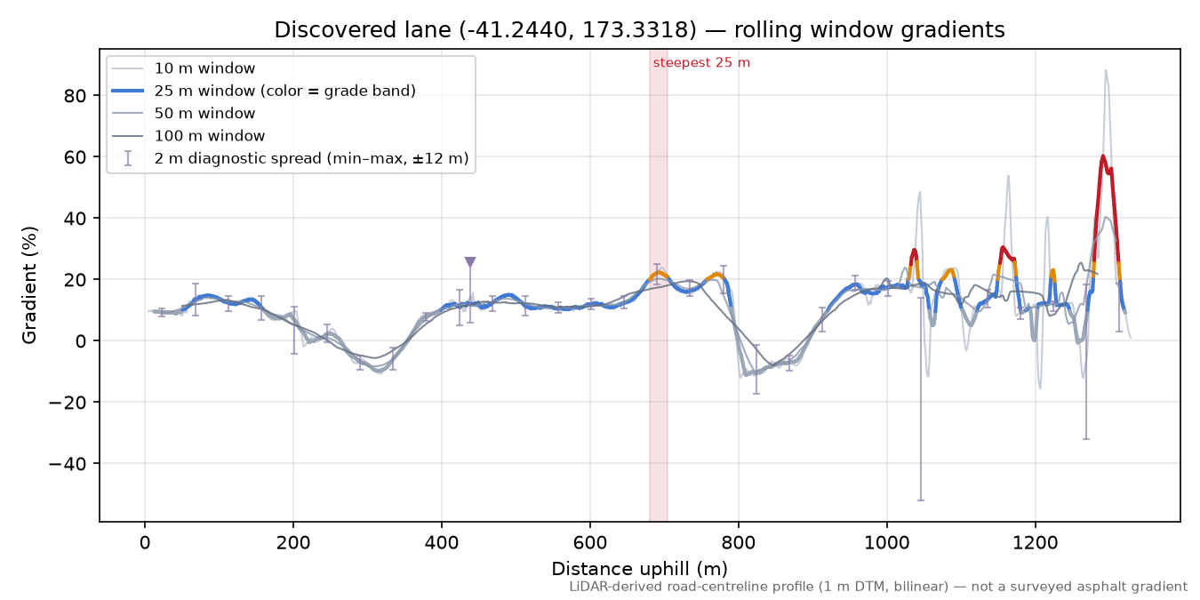 Discovered lane (-41.2440, 173.3318) rolling gradient profile