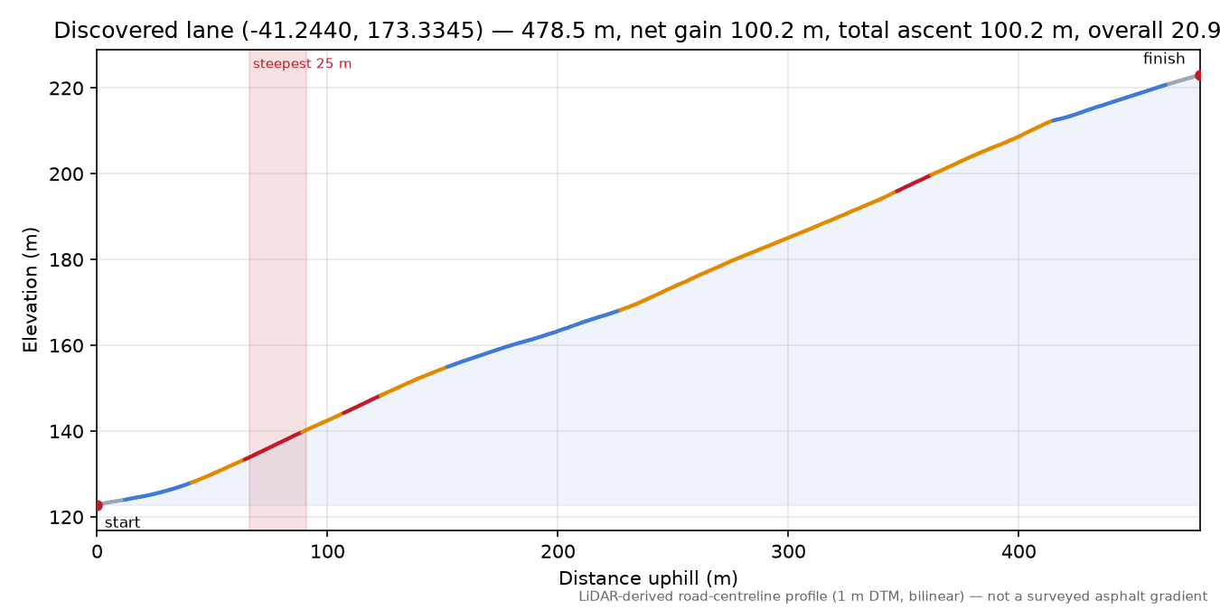 Discovered lane (-41.2440, 173.3345) elevation profile