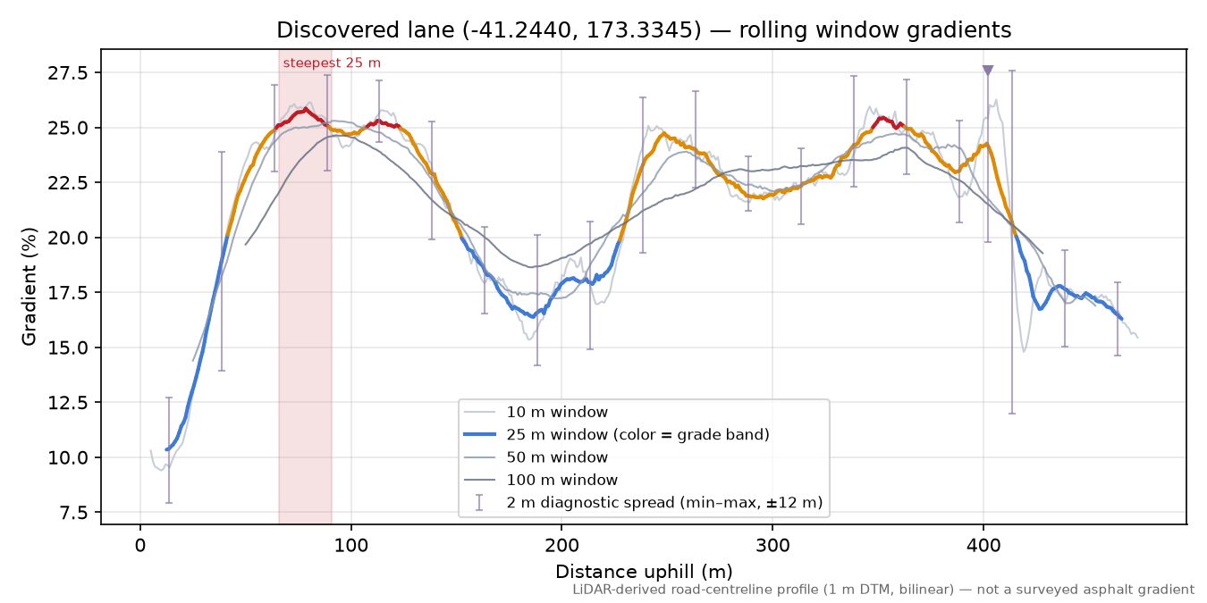 Discovered lane (-41.2440, 173.3345) rolling gradient profile
