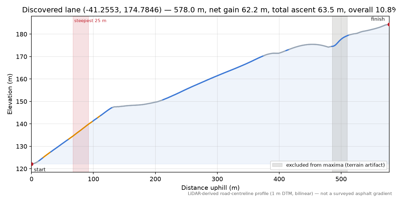 Discovered lane (-41.2553, 174.7846) elevation profile