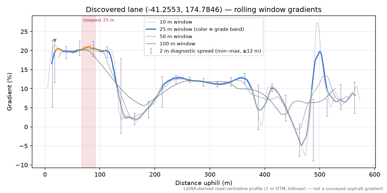 Discovered lane (-41.2553, 174.7846) rolling gradient profile