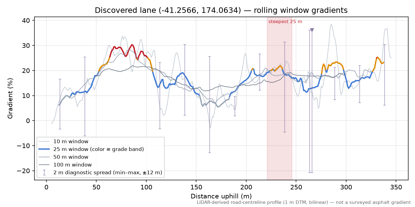 Discovered lane (-41.2566, 174.0634) rolling gradient profile