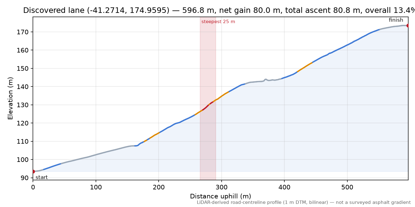 Discovered lane (-41.2714, 174.9595) elevation profile
