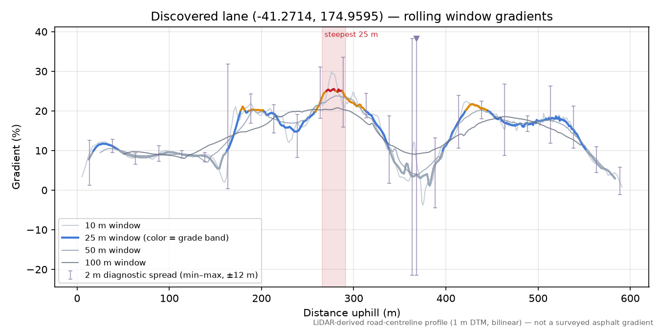 Discovered lane (-41.2714, 174.9595) rolling gradient profile