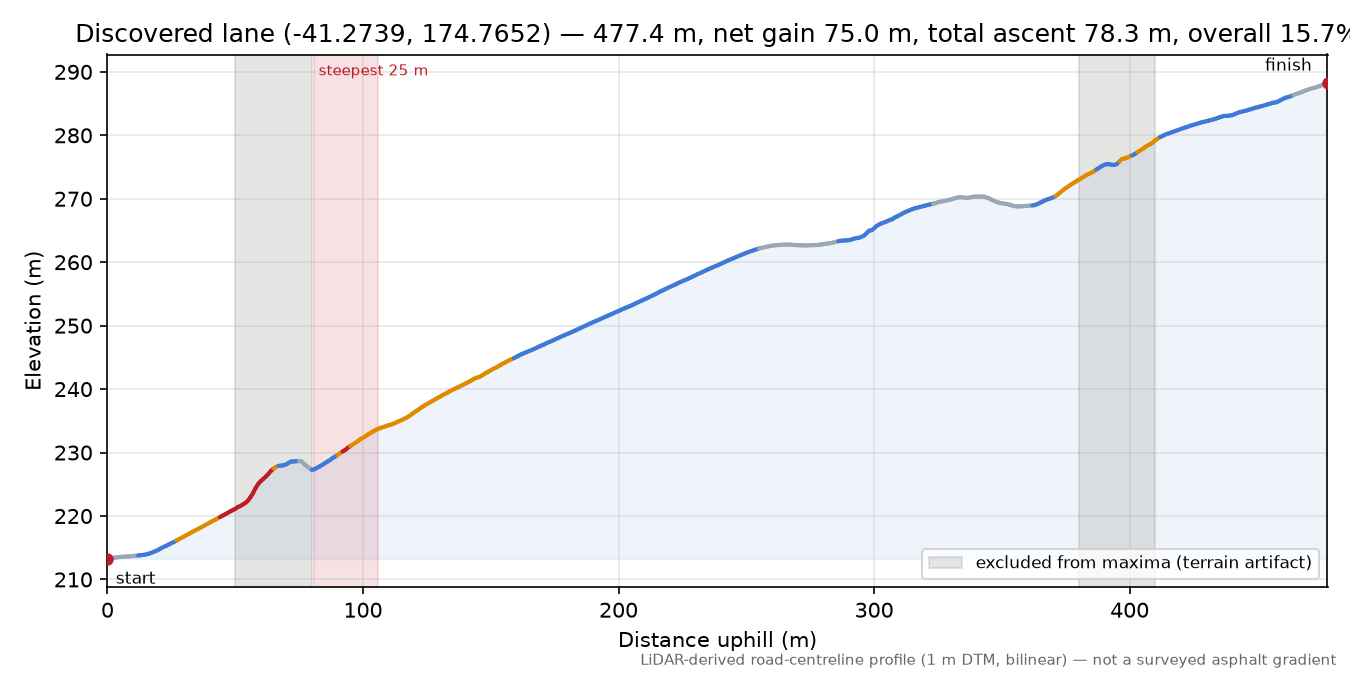Discovered lane (-41.2739, 174.7652) elevation profile
