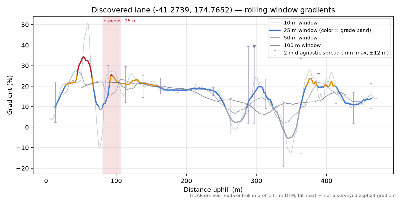 Discovered lane (-41.2739, 174.7652) rolling gradient profile