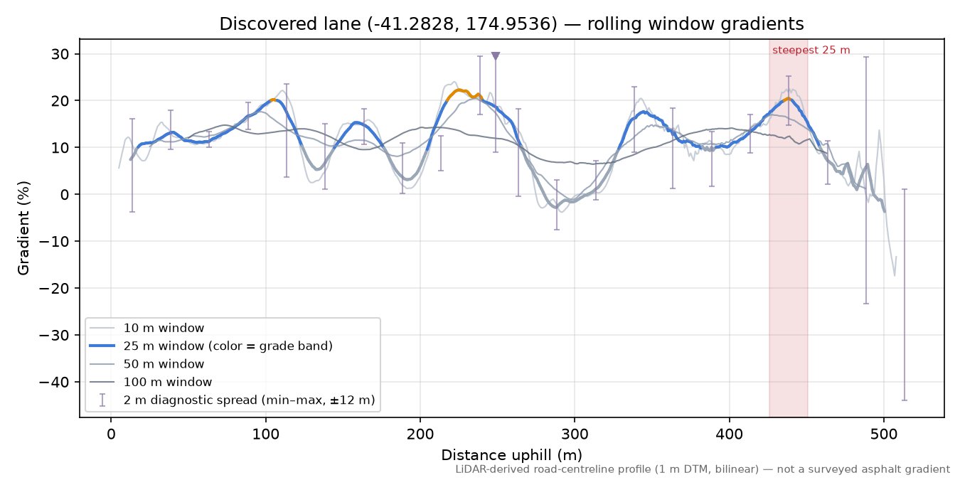 Discovered lane (-41.2828, 174.9536) rolling gradient profile