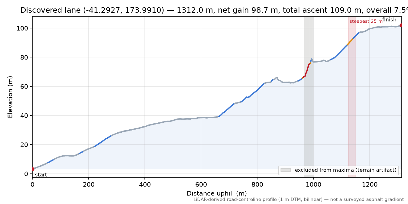 Discovered lane (-41.2927, 173.9910) elevation profile