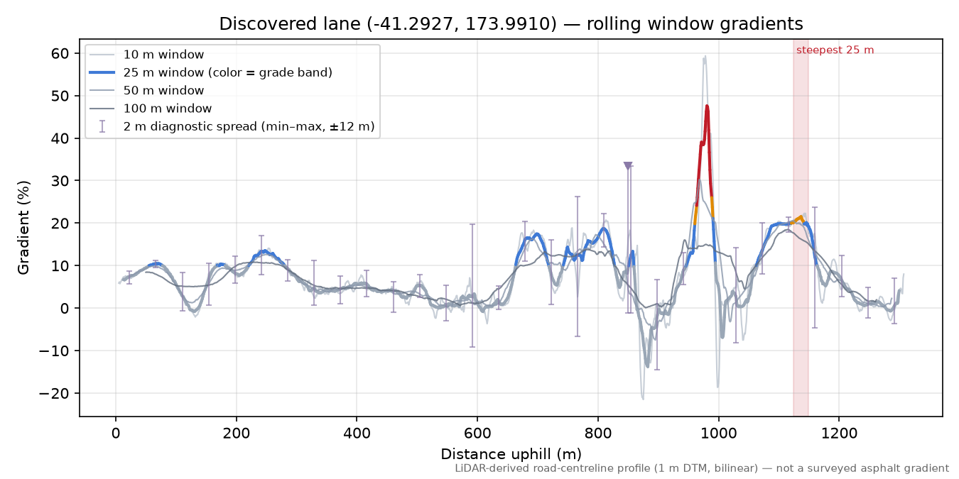 Discovered lane (-41.2927, 173.9910) rolling gradient profile