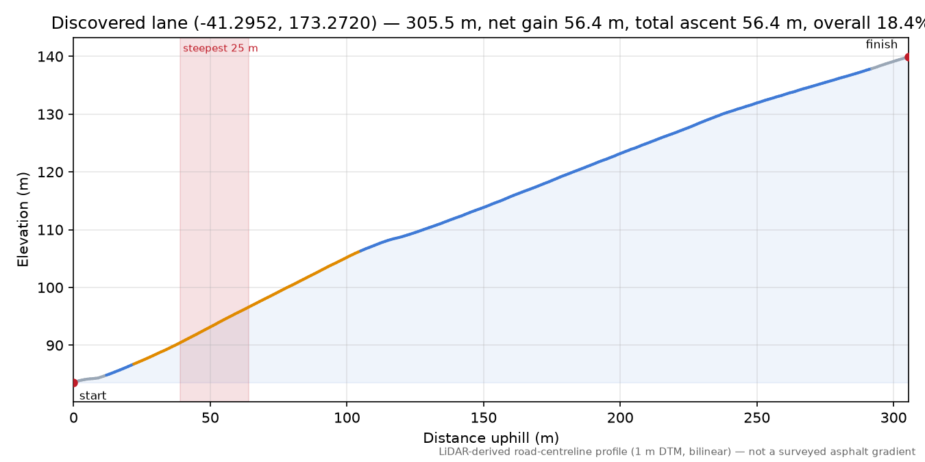 Discovered lane (-41.2952, 173.2720) elevation profile