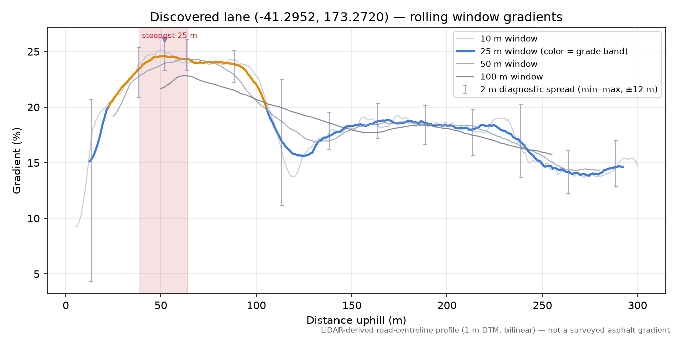 Discovered lane (-41.2952, 173.2720) rolling gradient profile