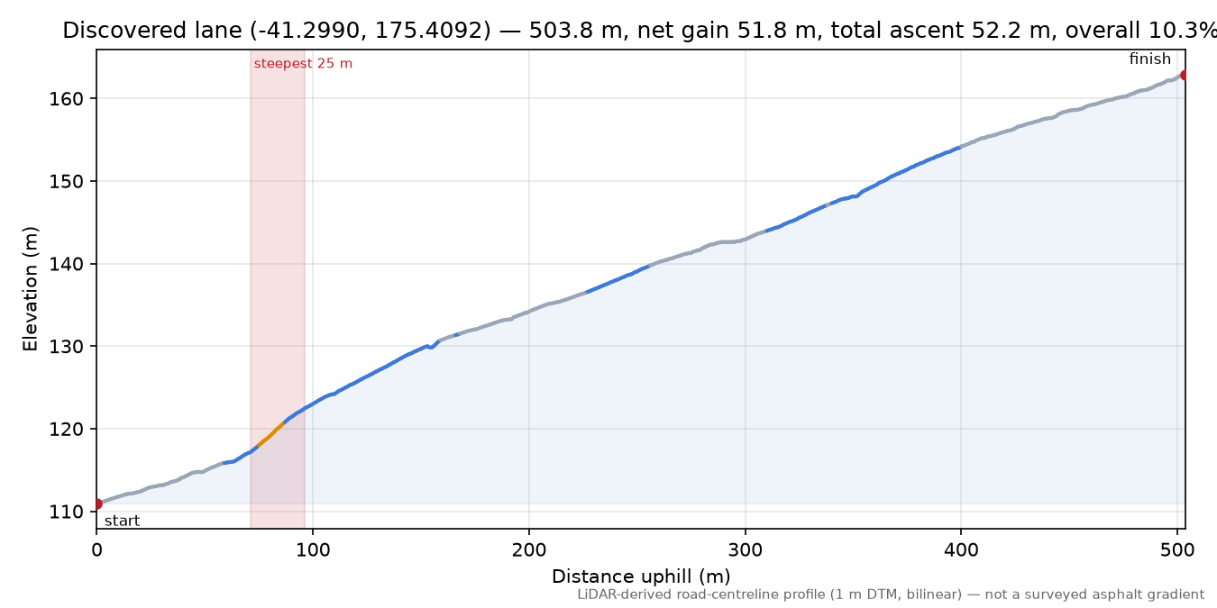Discovered lane (-41.2990, 175.4092) elevation profile