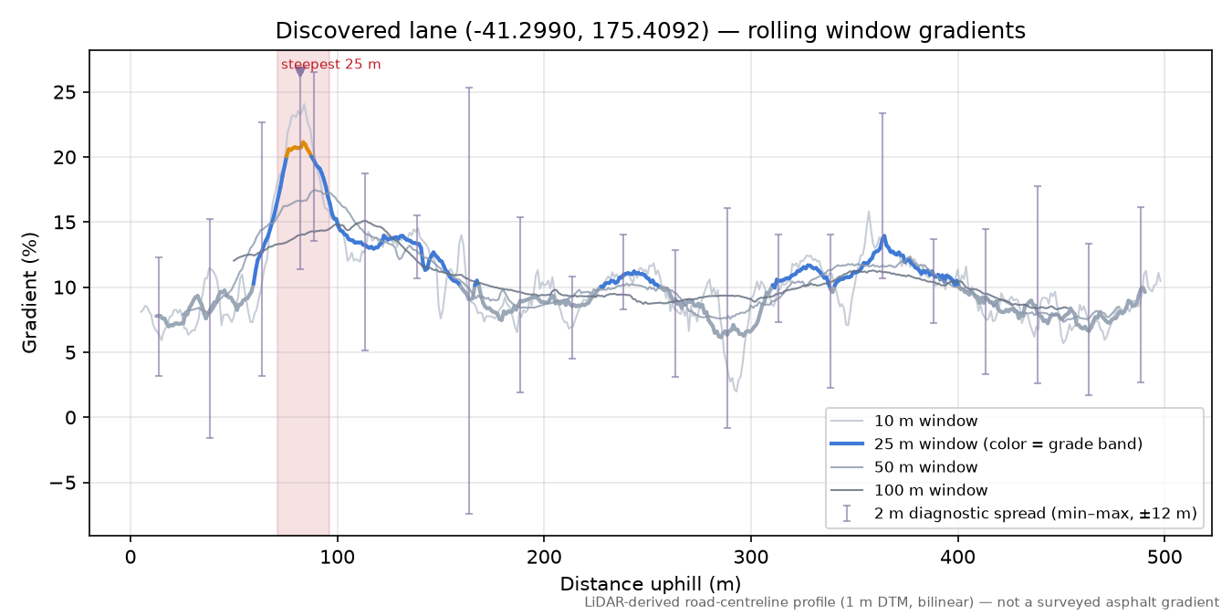 Discovered lane (-41.2990, 175.4092) rolling gradient profile