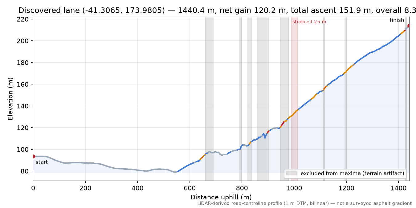 Discovered lane (-41.3065, 173.9805) elevation profile
