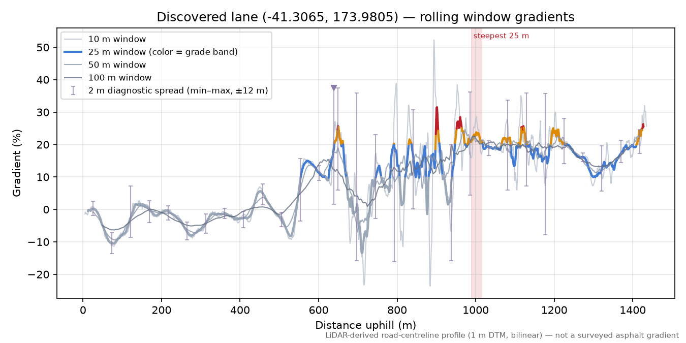 Discovered lane (-41.3065, 173.9805) rolling gradient profile