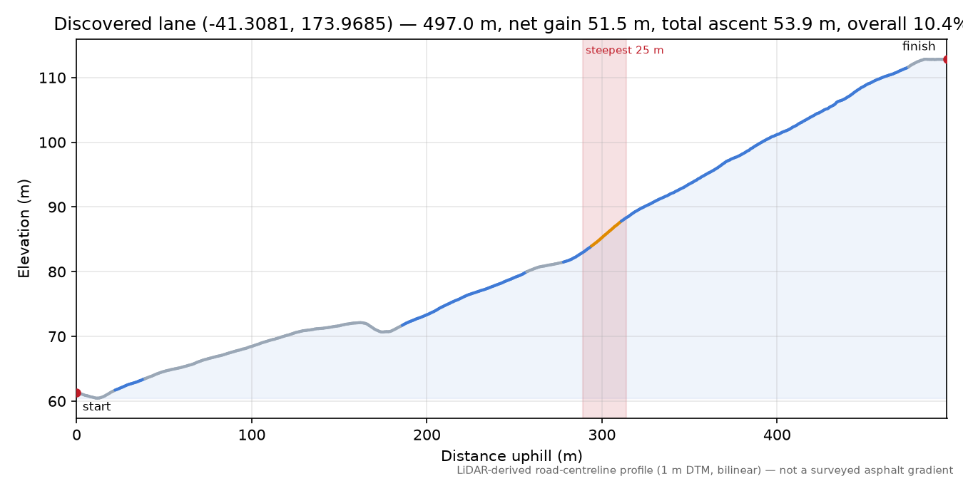 Discovered lane (-41.3081, 173.9685) elevation profile