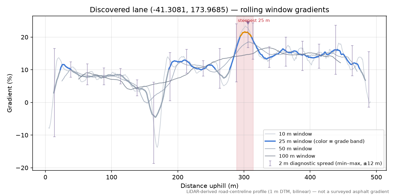 Discovered lane (-41.3081, 173.9685) rolling gradient profile