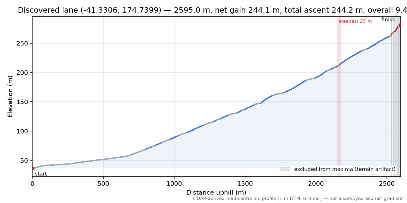 Discovered lane (-41.3306, 174.7399) elevation profile