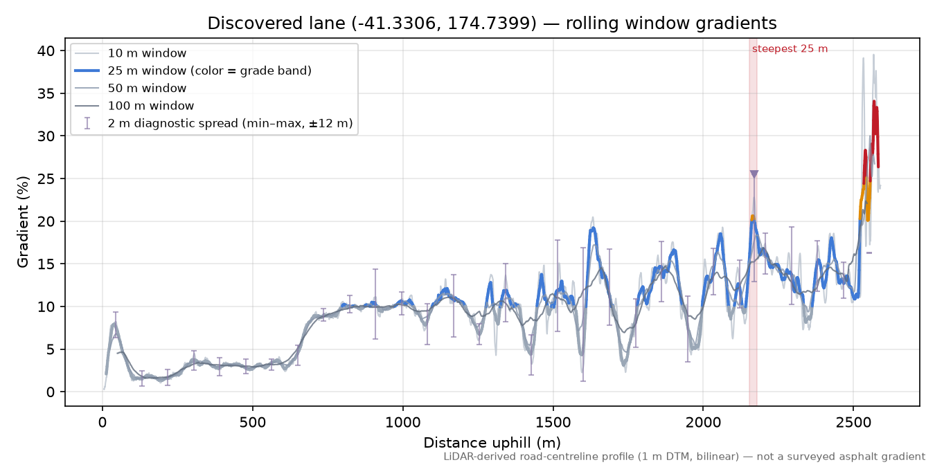 Discovered lane (-41.3306, 174.7399) rolling gradient profile
