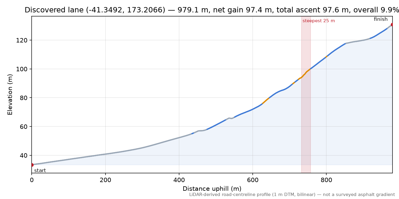 Discovered lane (-41.3492, 173.2066) elevation profile