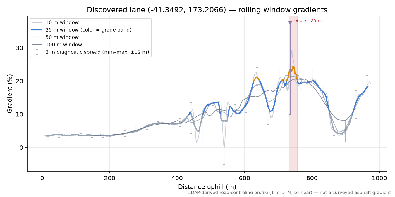 Discovered lane (-41.3492, 173.2066) rolling gradient profile