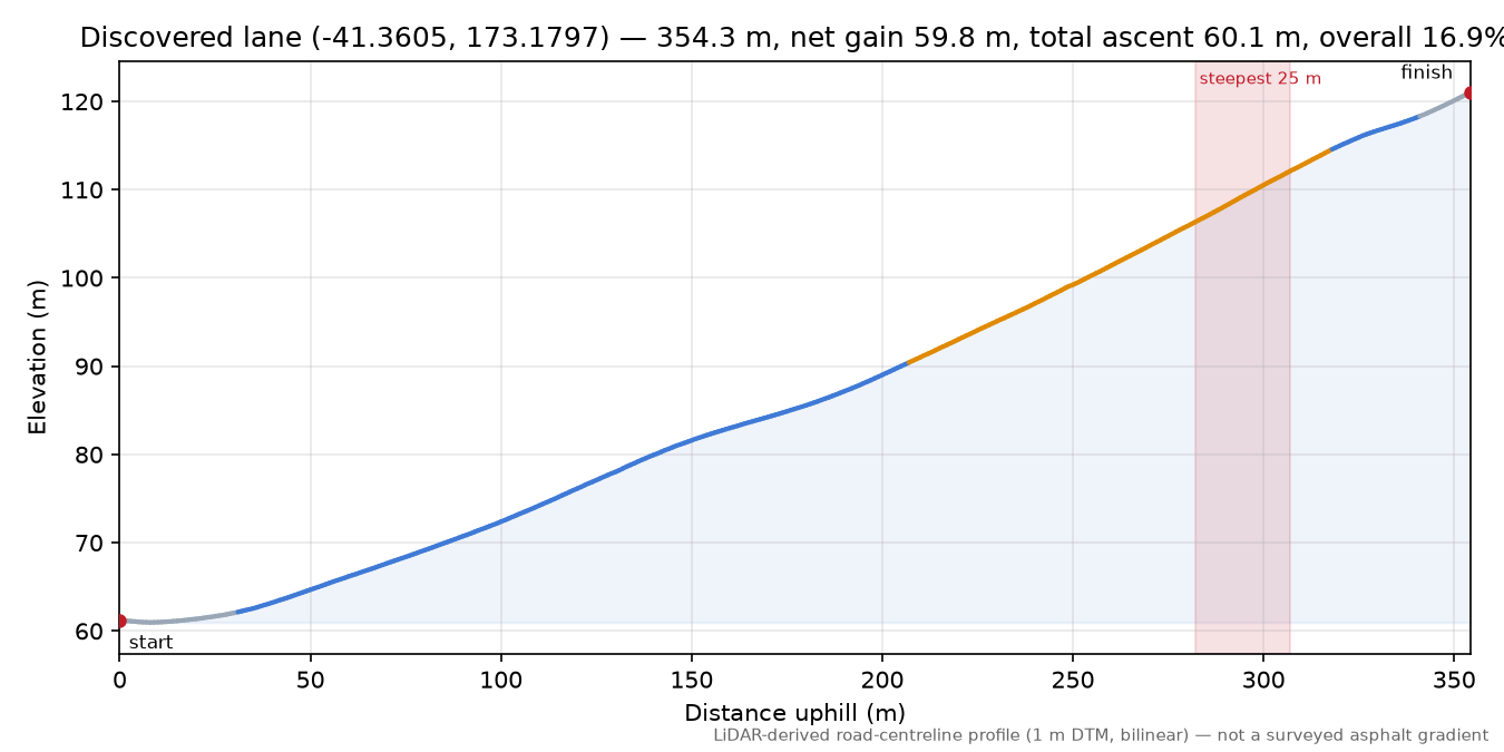 Discovered lane (-41.3605, 173.1797) elevation profile