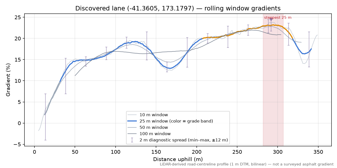 Discovered lane (-41.3605, 173.1797) rolling gradient profile