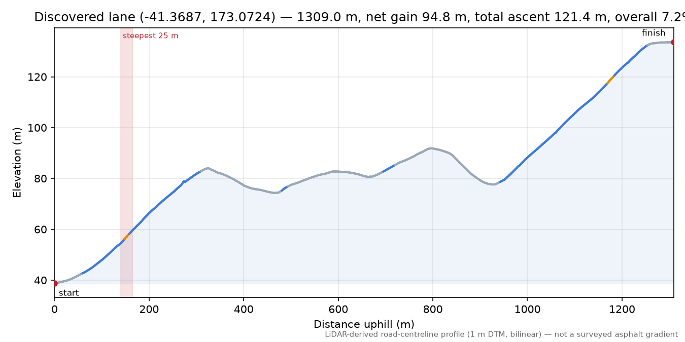 Discovered lane (-41.3687, 173.0724) elevation profile