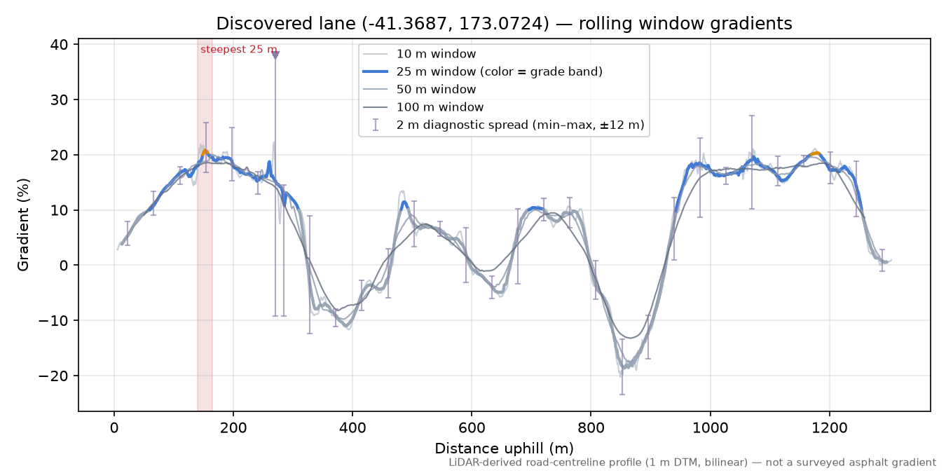 Discovered lane (-41.3687, 173.0724) rolling gradient profile