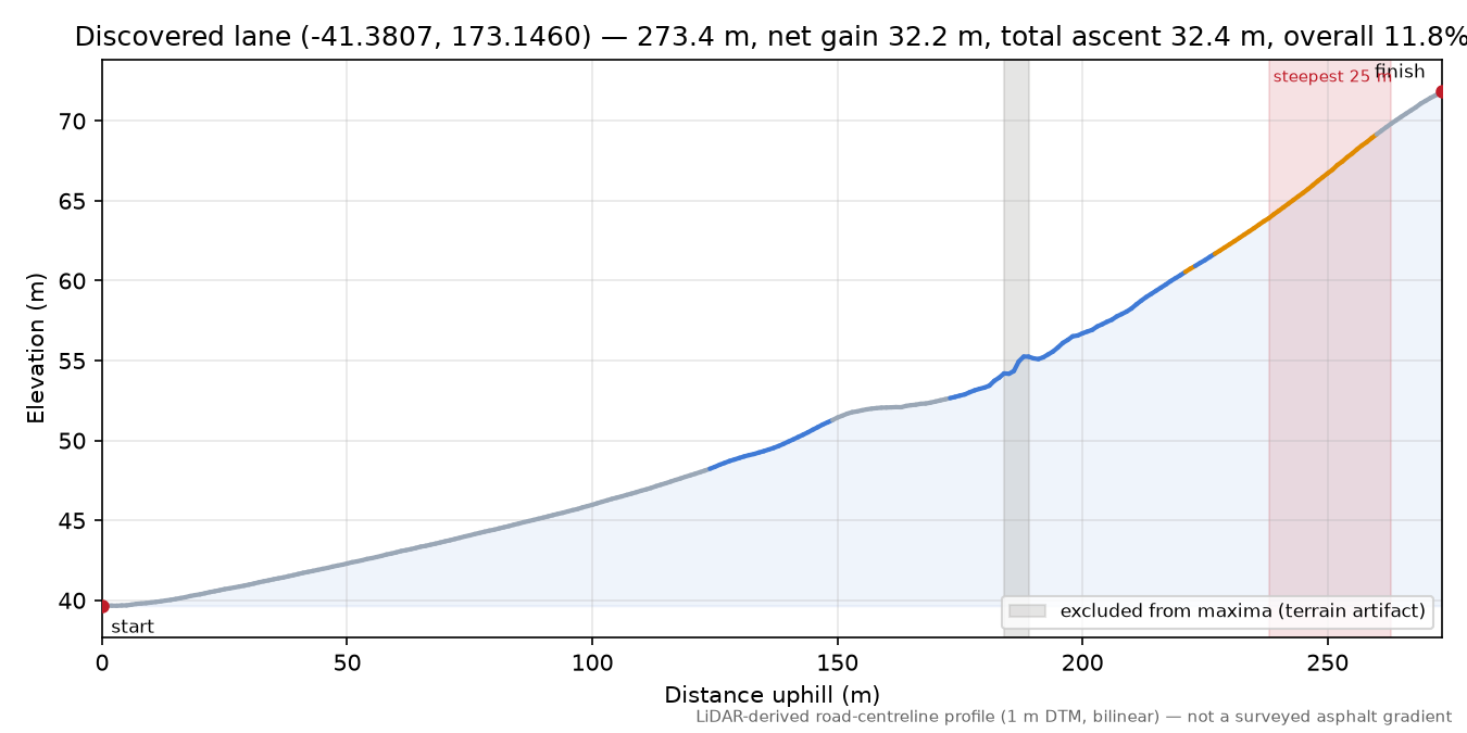 Discovered lane (-41.3807, 173.1460) elevation profile