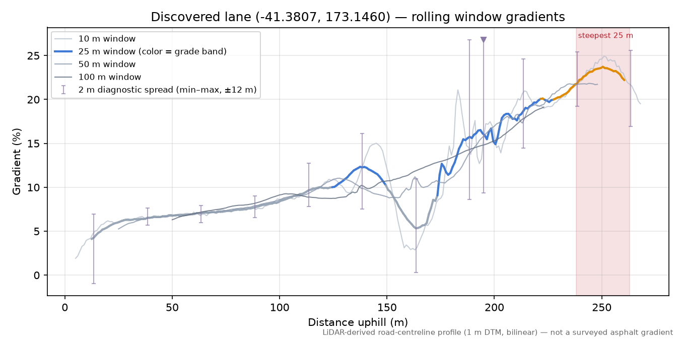Discovered lane (-41.3807, 173.1460) rolling gradient profile