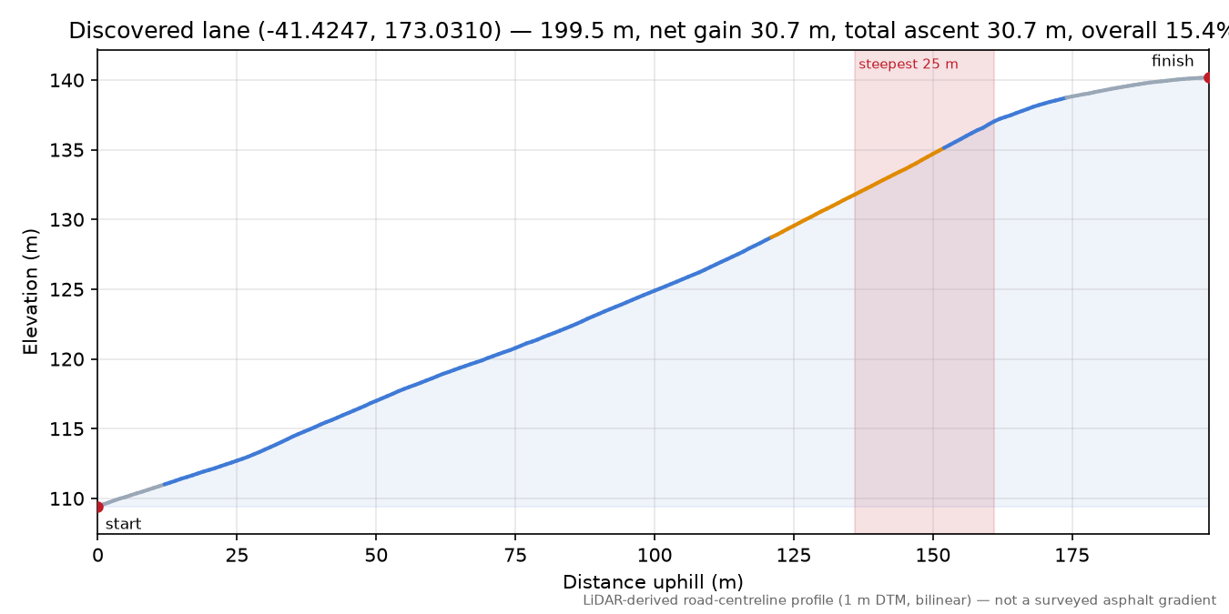 Discovered lane (-41.4247, 173.0310) elevation profile