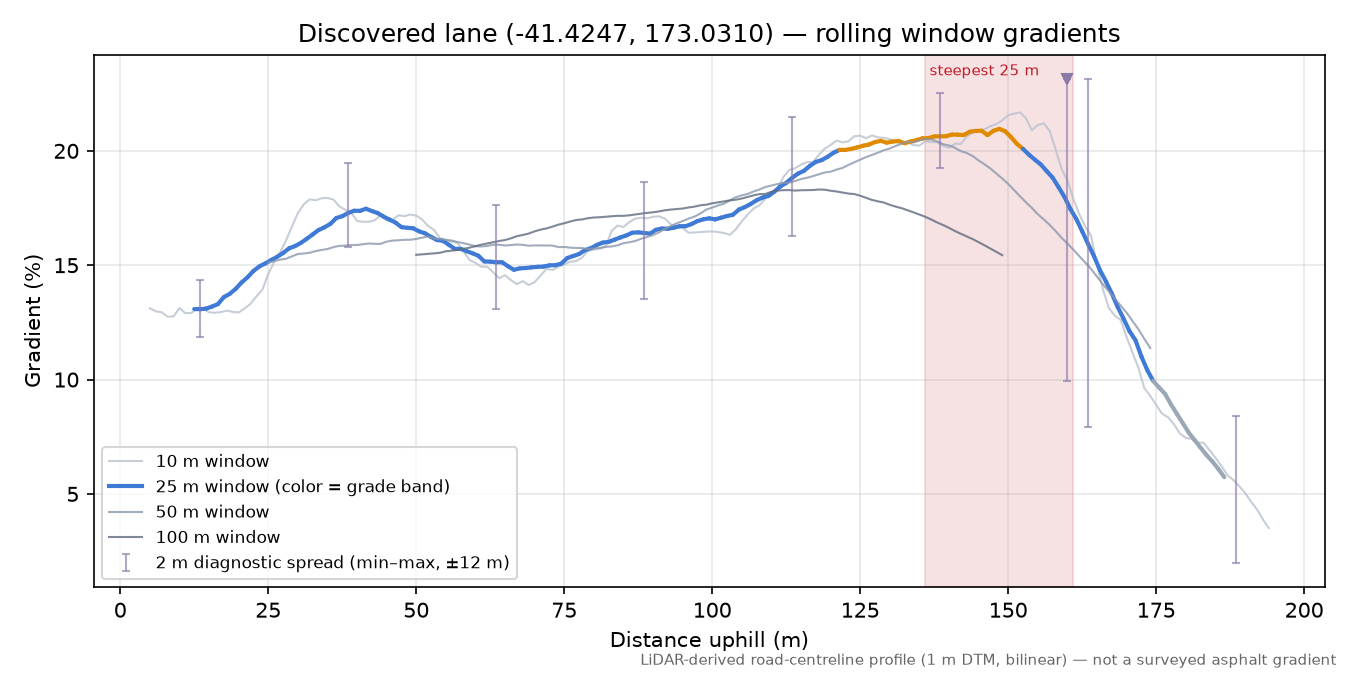Discovered lane (-41.4247, 173.0310) rolling gradient profile