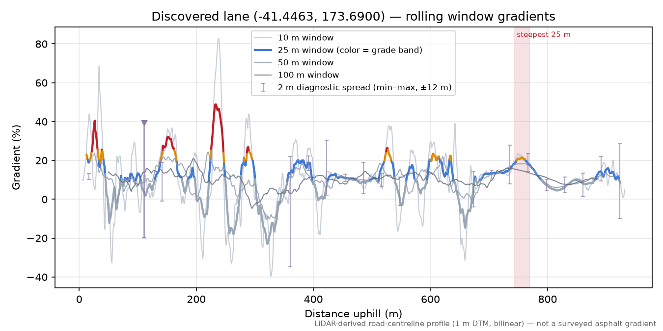 Discovered lane (-41.4463, 173.6900) rolling gradient profile