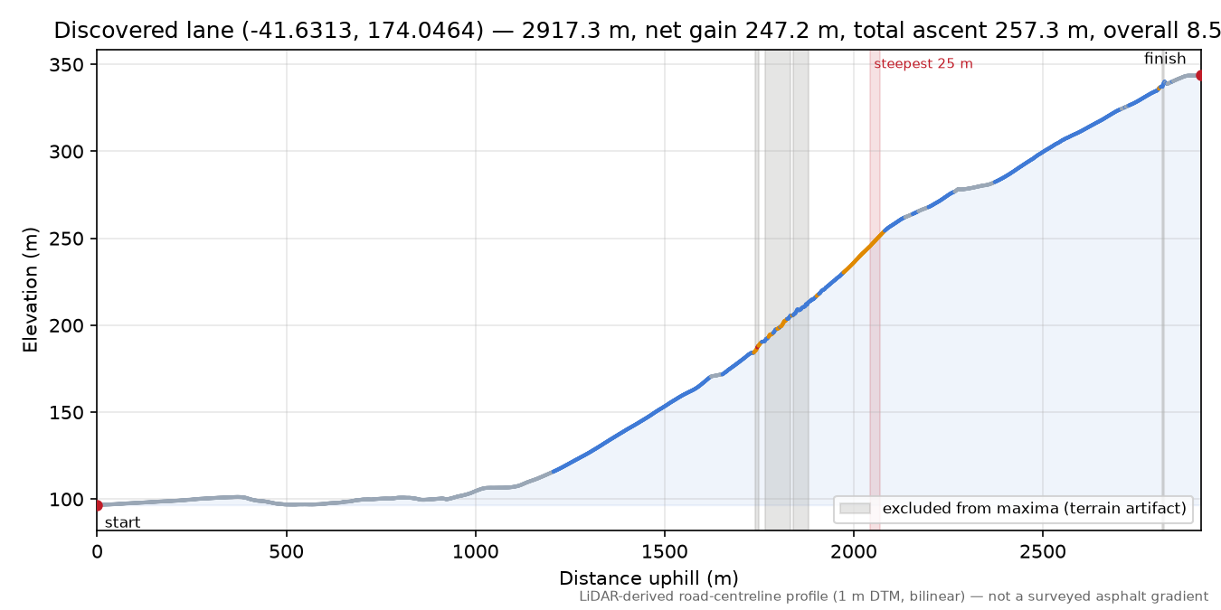 Discovered lane (-41.6313, 174.0464) elevation profile