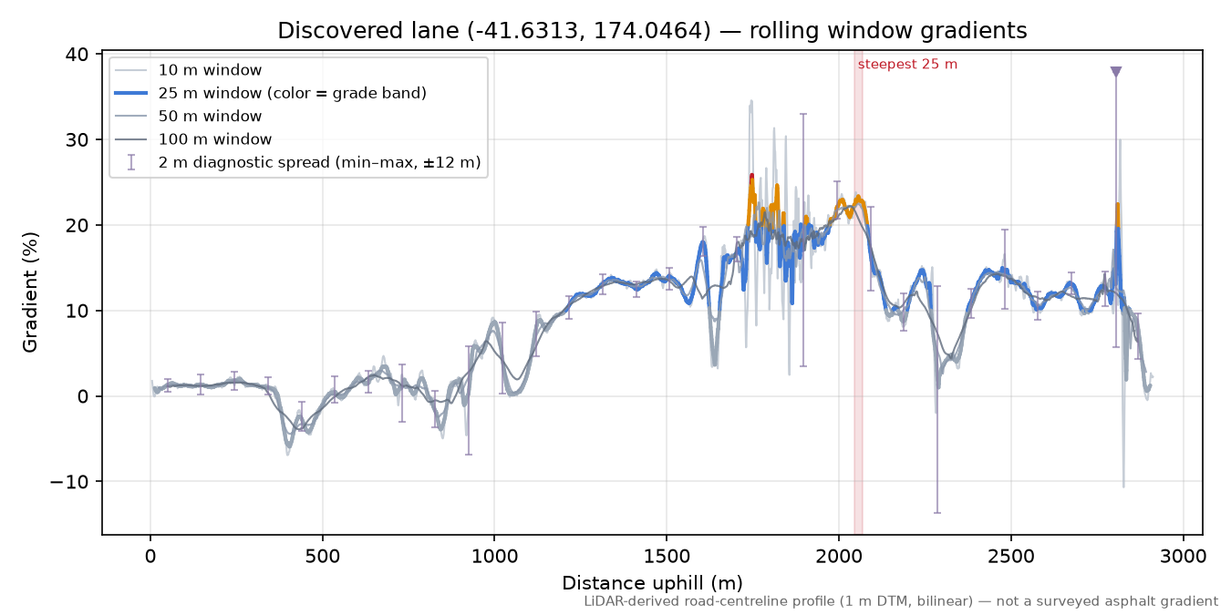Discovered lane (-41.6313, 174.0464) rolling gradient profile